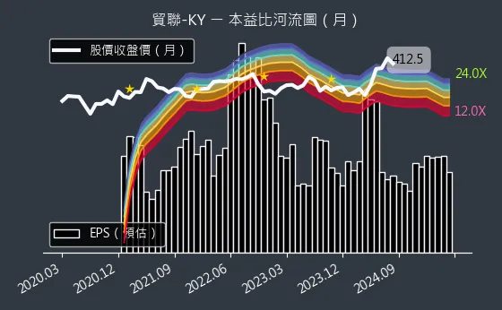 3665 貿聯-KY 本益比河流圖