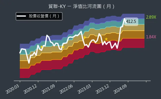 3665 貿聯-KY 淨值比河流圖