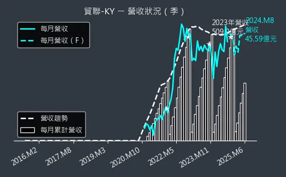 3665 貿聯-KY 營收狀況