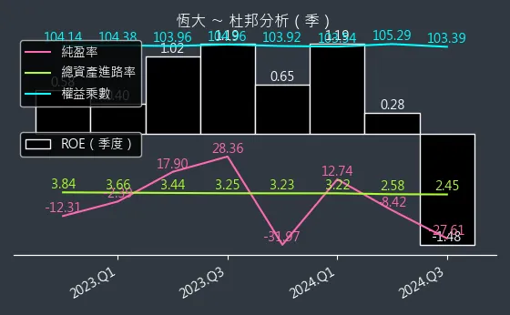 1325 恆大 杜邦分析