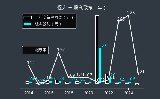 1325 恆大 股利政策