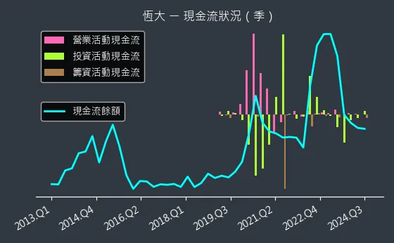 1325 恆大 現金流狀況