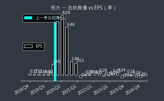 1325 恆大 合約負債