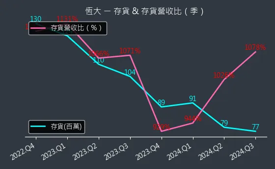 1325 恆大 存貨與存貨營收比