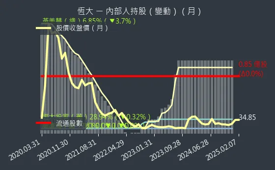 1325 恆大 內部人持股