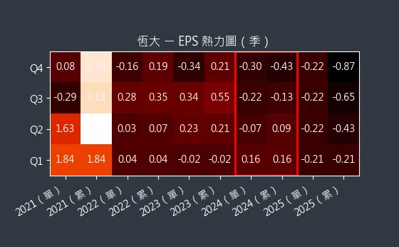 1325 恆大 EPS 熱力圖