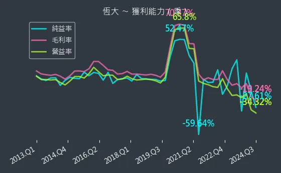 1325 恆大 獲利能力