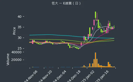 1325 恆大 K線圖（日）