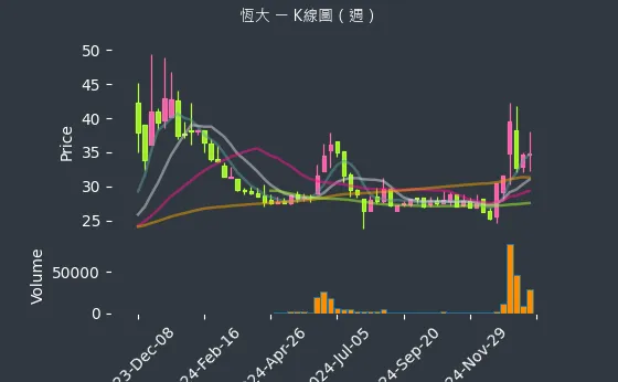 1325 恆大 K線圖（週）