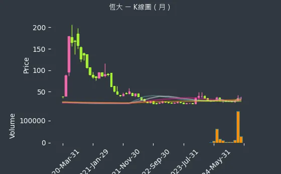 1325 恆大 K線圖（月）