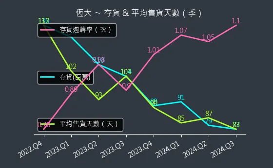 1325 恆大 存貨與平均售貨天數