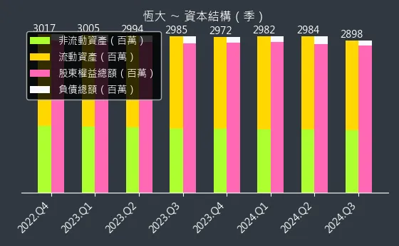 1325 恆大 資本結構