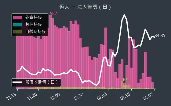 1325 恆大 法人籌碼