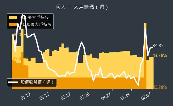 1325 恆大 大戶籌碼