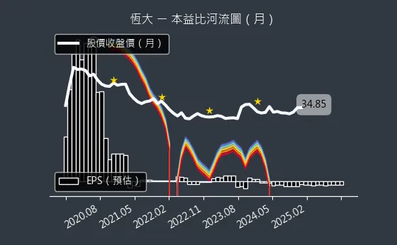 1325 恆大 本益比河流圖