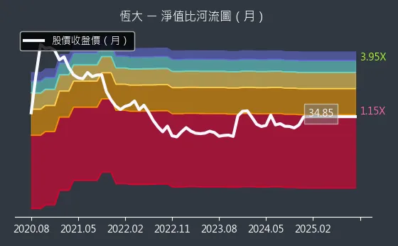 1325 恆大 淨值比河流圖