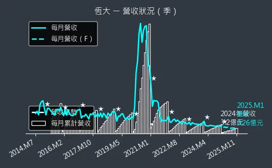 1325 恆大 營收狀況