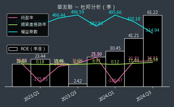 1436 華友聯 杜邦分析