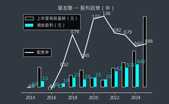 1436 華友聯 股利政策