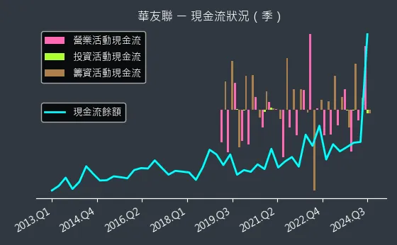 1436 華友聯 現金流狀況