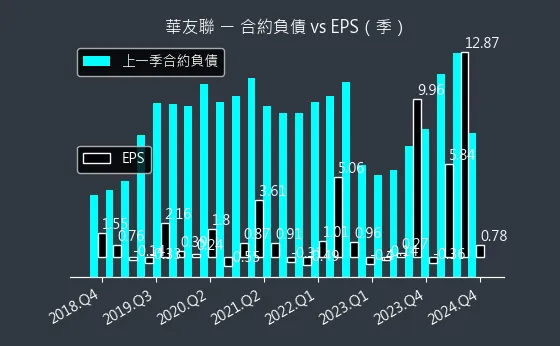 1436 華友聯 合約負債