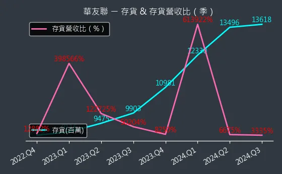 1436 華友聯 存貨與存貨營收比