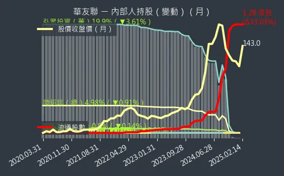 1436 華友聯 內部人持股