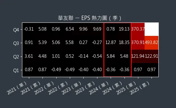 1436 華友聯 EPS 熱力圖