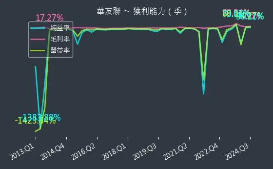 1436 華友聯 獲利能力