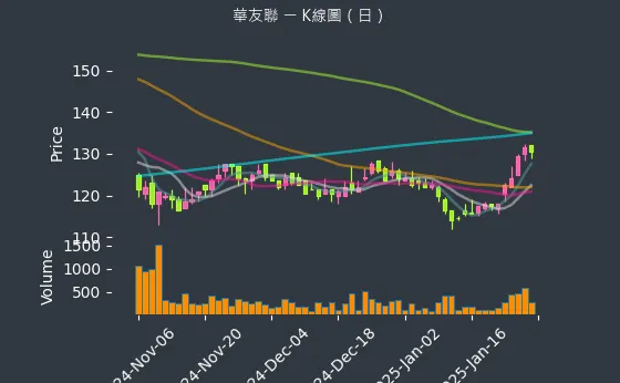 1436 華友聯 K線圖（日）