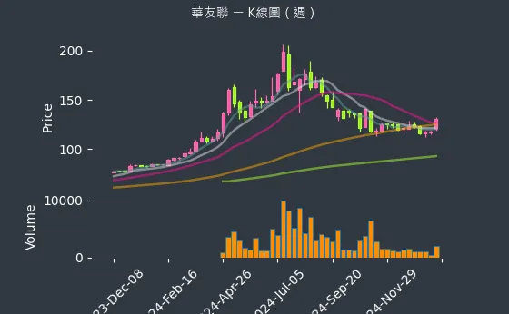 1436 華友聯 K線圖（週）