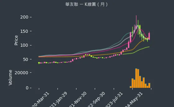 1436 華友聯 K線圖（月）