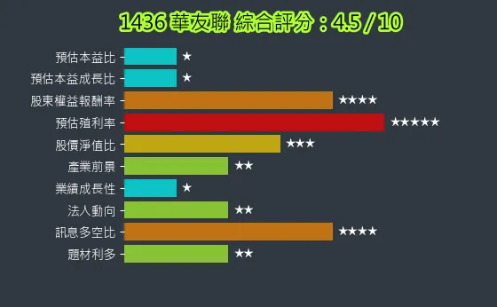 1436 華友聯 綜合評分