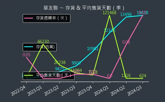 1436 華友聯 存貨與平均售貨天數