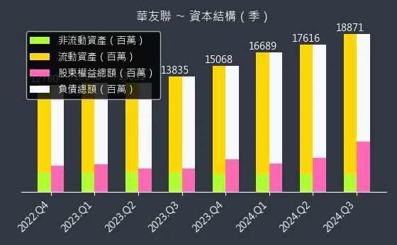 1436 華友聯 資本結構