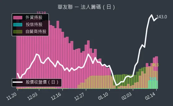 1436 華友聯 法人籌碼