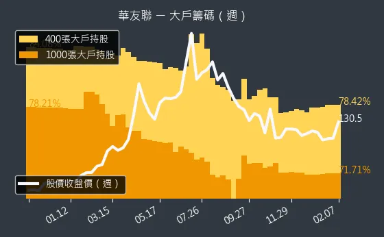 1436 華友聯 大戶籌碼