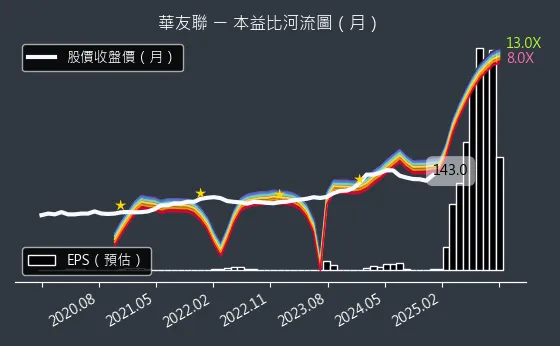 1436 華友聯 本益比河流圖