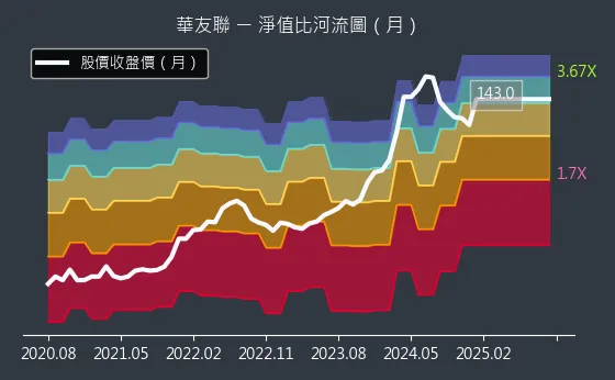 1436 華友聯 淨值比河流圖