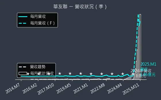 1436 華友聯 營收狀況