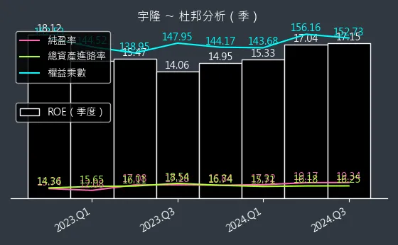 2233 宇隆 杜邦分析