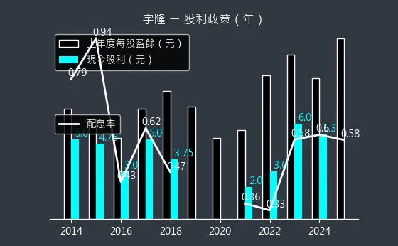 2233 宇隆 股利政策