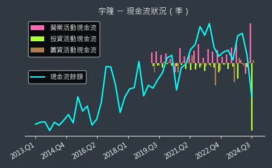 2233 宇隆 現金流狀況