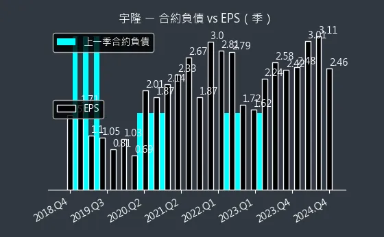 2233 宇隆 合約負債