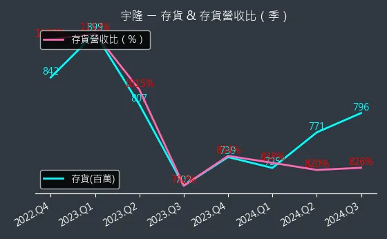 2233 宇隆 存貨與存貨營收比