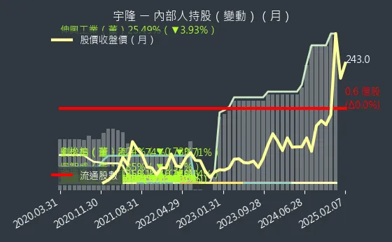 2233 宇隆 內部人持股