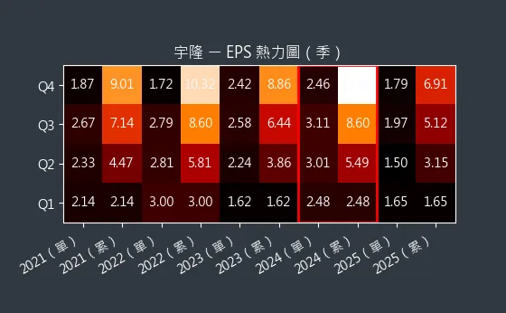 2233 宇隆 EPS 熱力圖