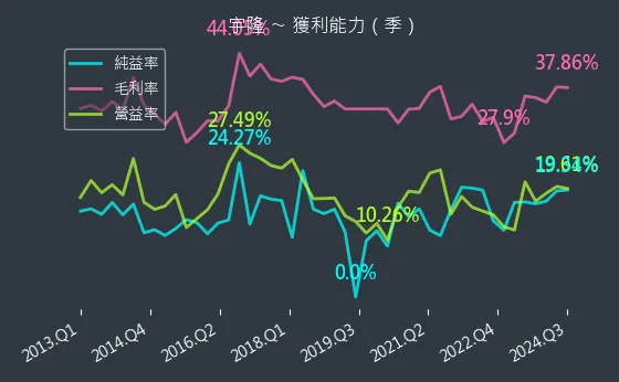 2233 宇隆 獲利能力