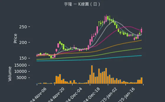 2233 宇隆 K線圖（日）