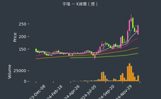 2233 宇隆 K線圖（週）